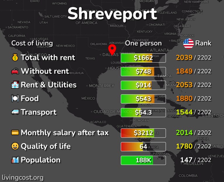 Cost of living in Shreveport infographic