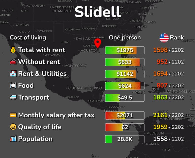 Cost of living in Slidell infographic