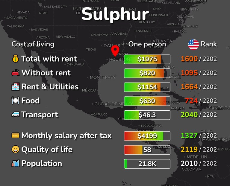 Cost of living in Sulphur infographic