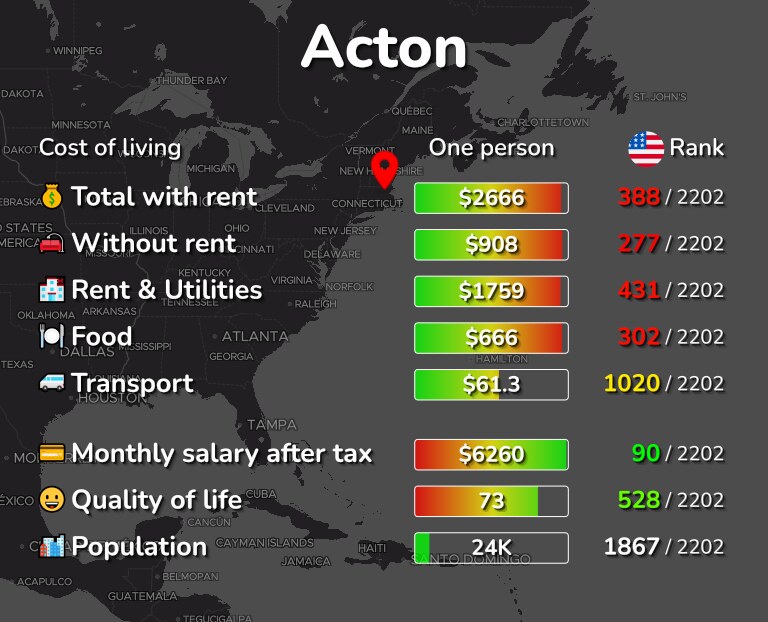 Cost of living in Acton infographic