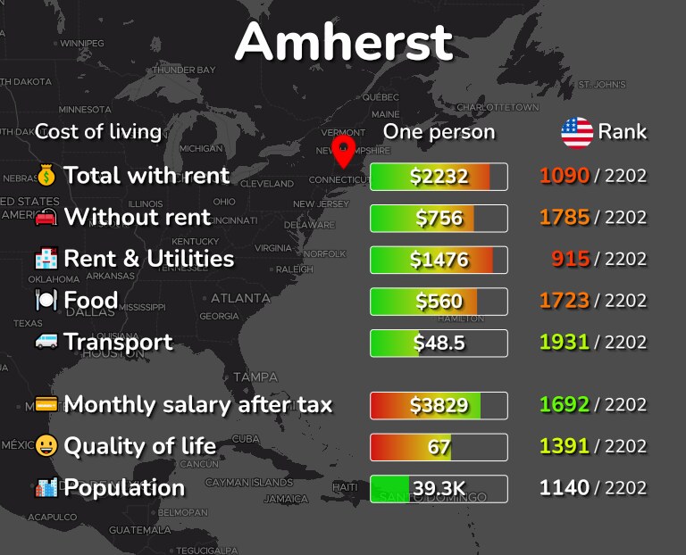 Cost of living in Amherst infographic