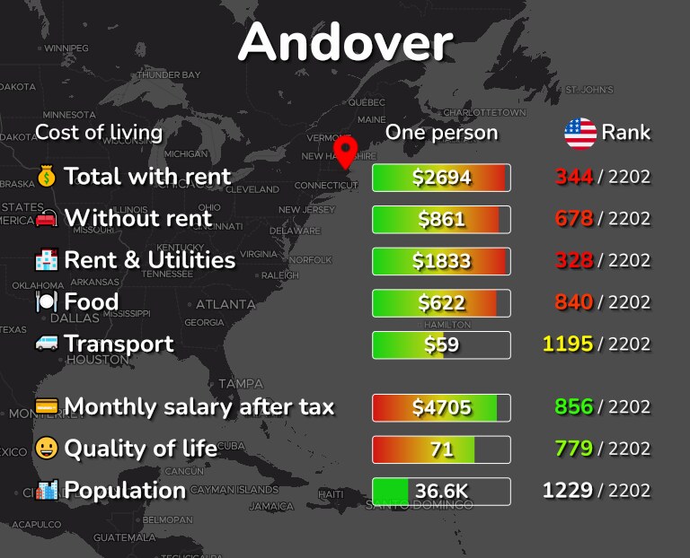Cost of living in Andover infographic