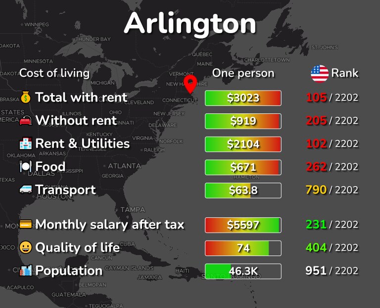 Cost of living in Arlington infographic