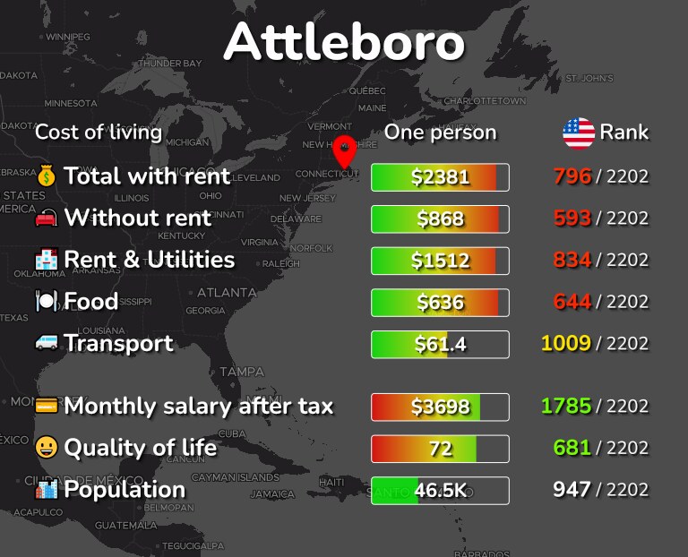 Cost of living in Attleboro infographic