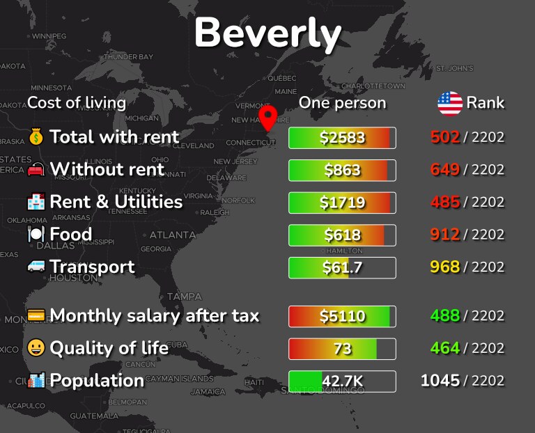 Cost of living in Beverly infographic