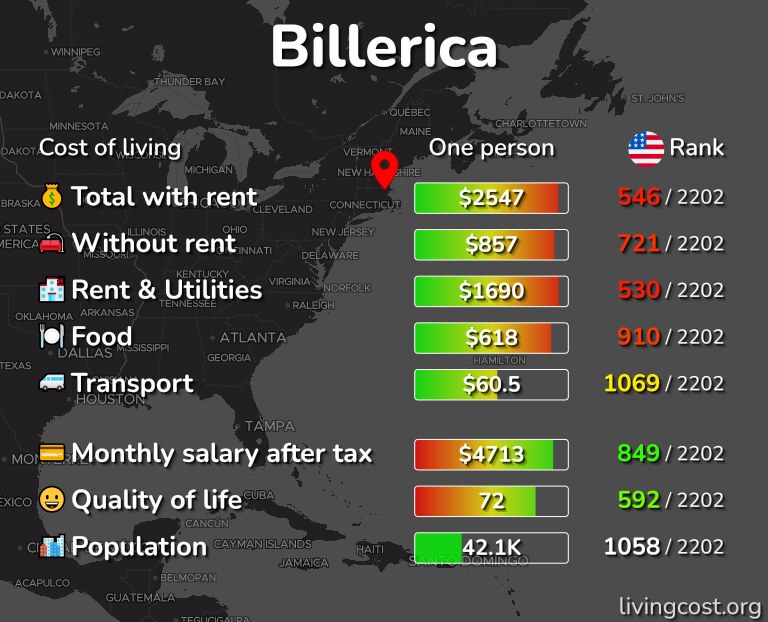 Cost of living in Billerica infographic