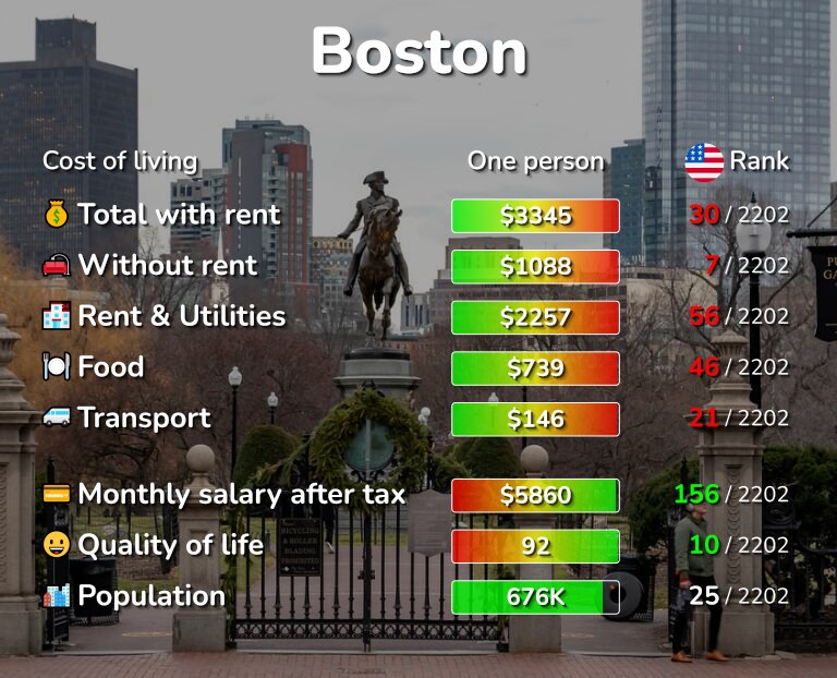 Cost of living in Boston infographic