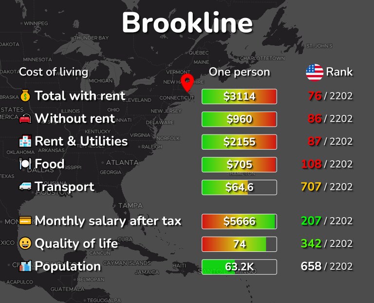 Cost of living in Brookline infographic