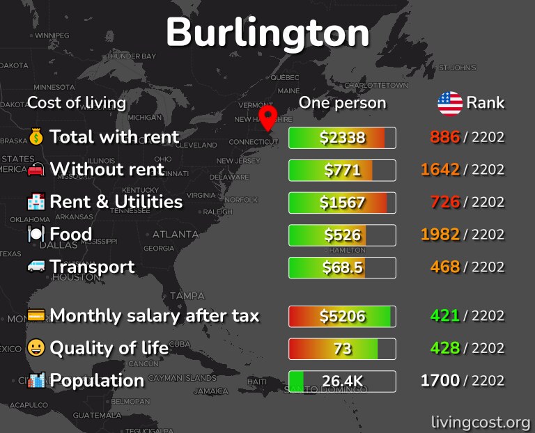 Cost of living in Burlington infographic