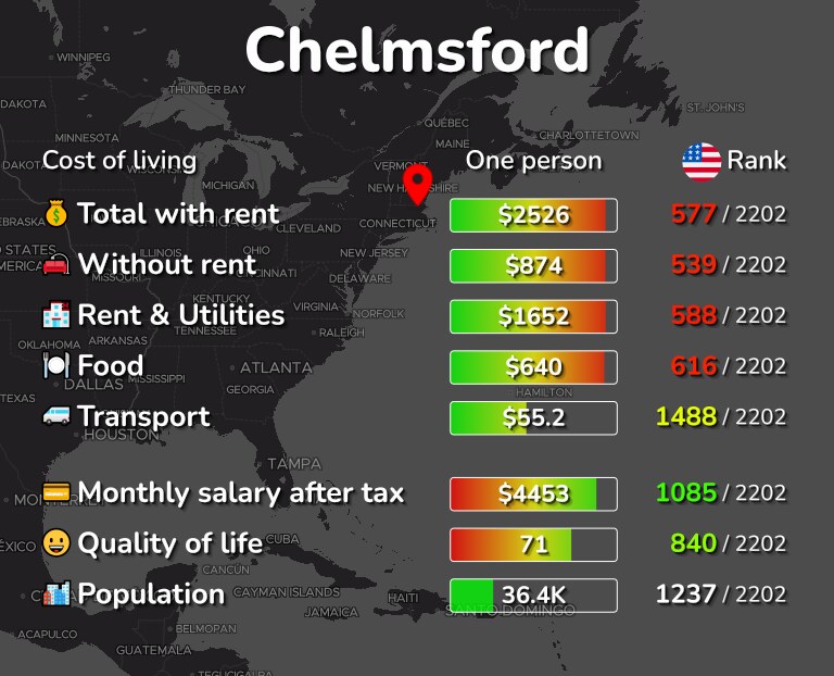 Cost of living in Chelmsford infographic