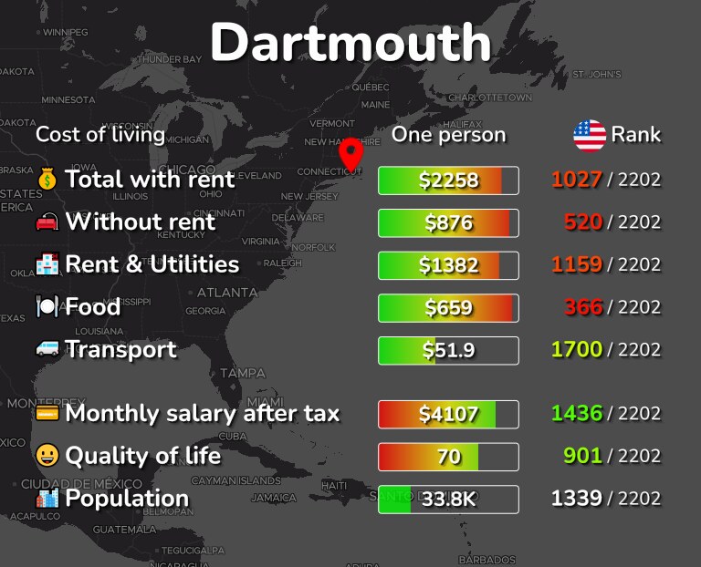 Cost of living in Dartmouth infographic