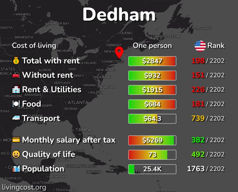 Cost of living in Dedham infographic