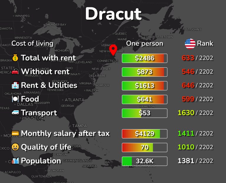 Cost of living in Dracut infographic
