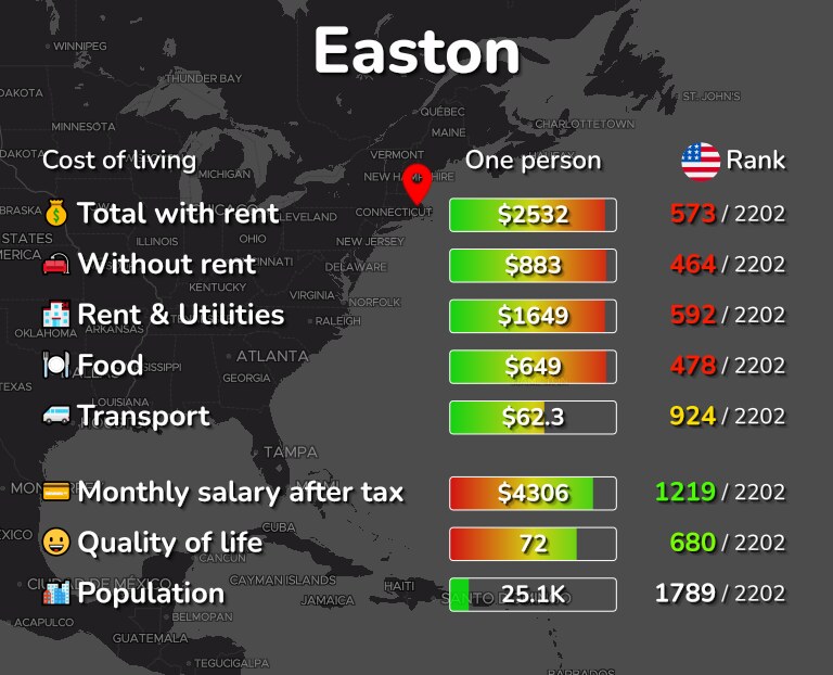Cost of living in Easton infographic