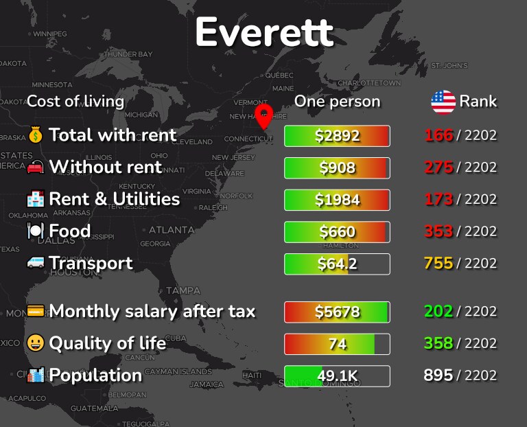Cost of living in Everett infographic