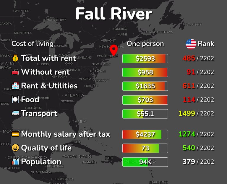 Cost of living in Fall River infographic