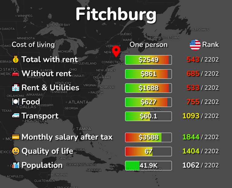 Cost of living in Fitchburg infographic
