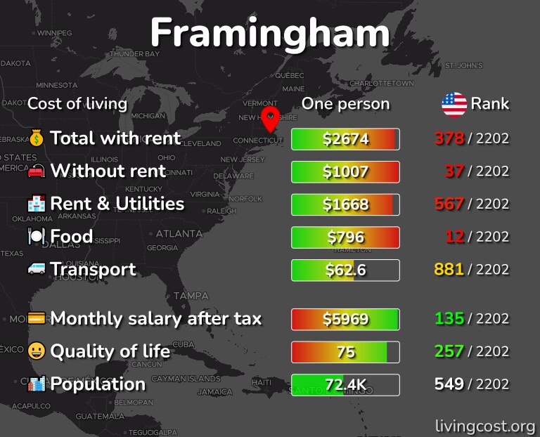 Cost of living in Framingham infographic