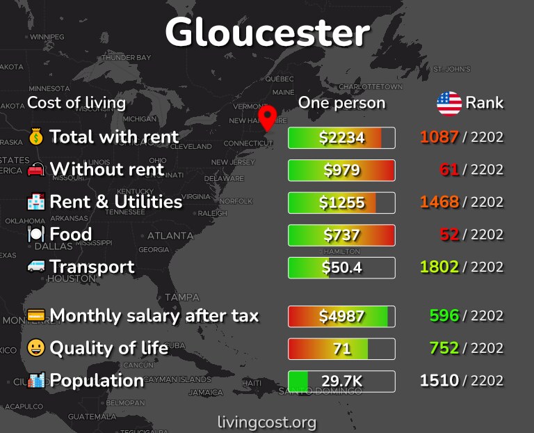 Cost of living in Gloucester infographic
