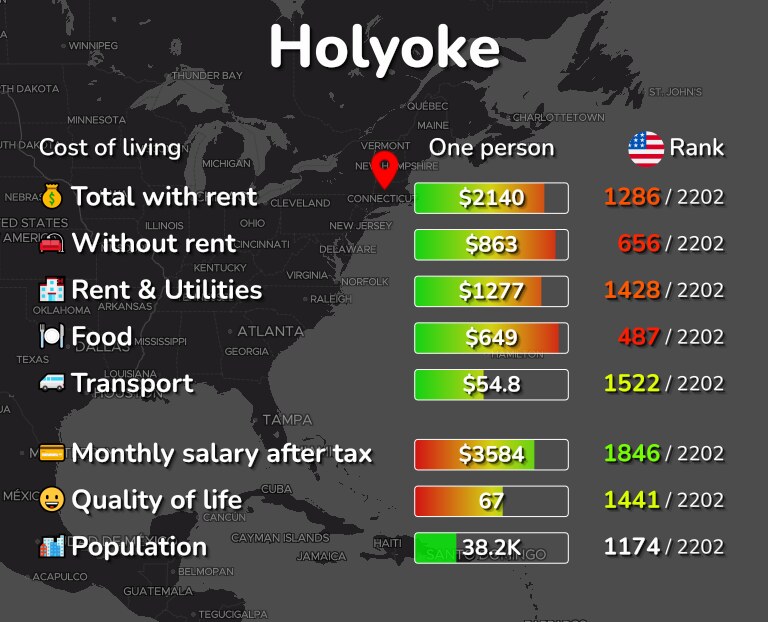 Cost of living in Holyoke infographic
