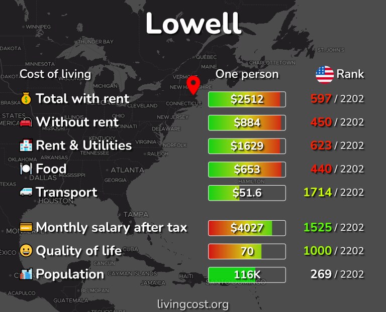 Cost of living in Lowell infographic