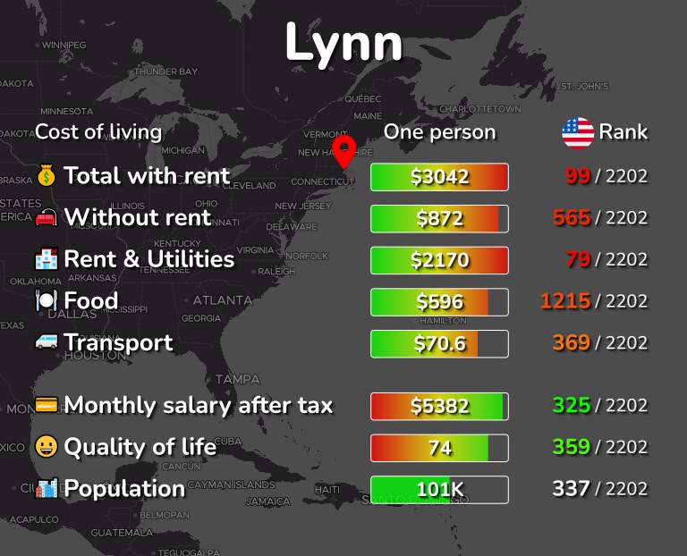 Cost of living in Lynn infographic