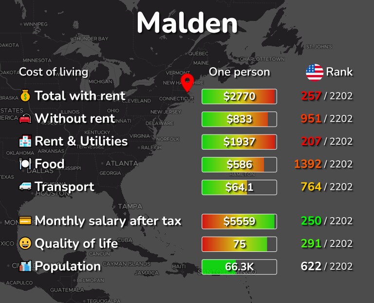 Cost of living in Malden infographic