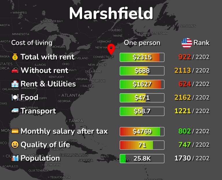 Cost of living in Marshfield infographic