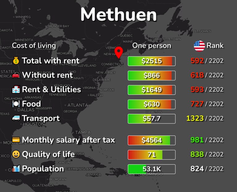 Cost of living in Methuen infographic