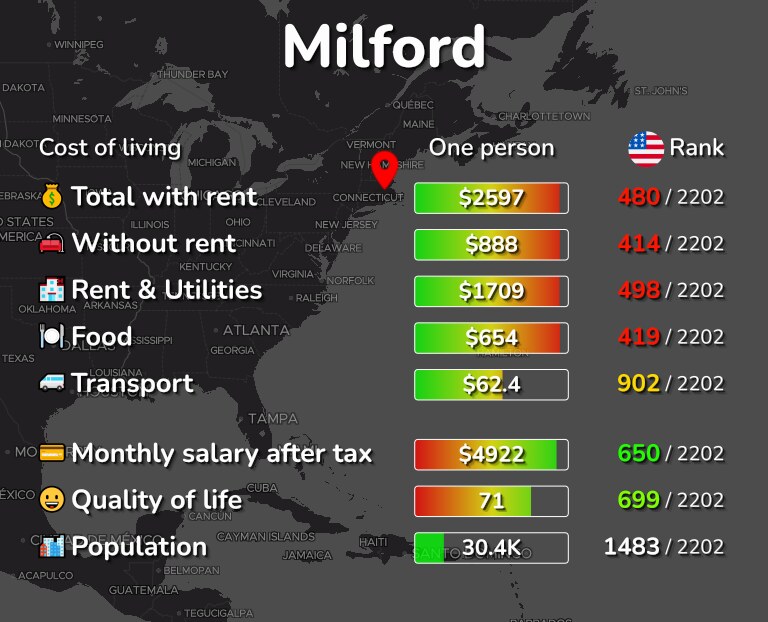 Cost of living in Milford infographic
