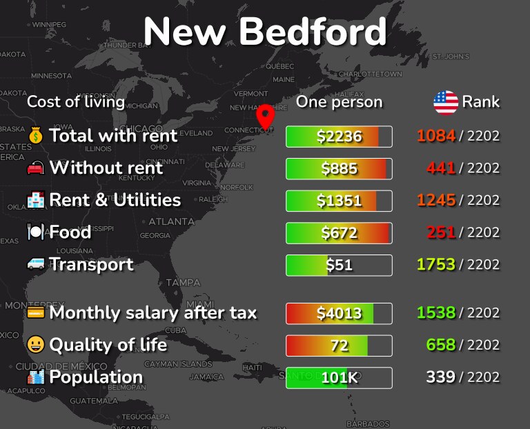 Cost of living in New Bedford infographic