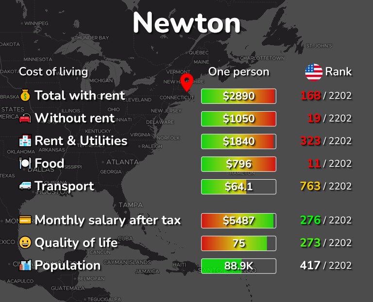 Cost of living in Newton infographic