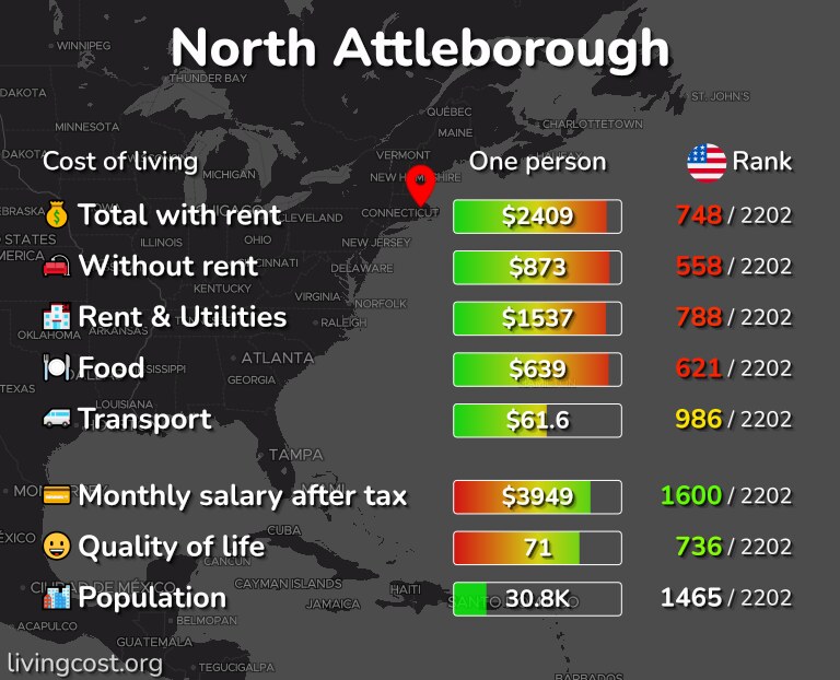 Cost of living in North Attleborough infographic