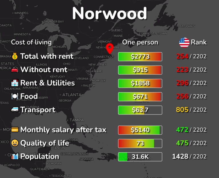 Cost of living in Norwood infographic