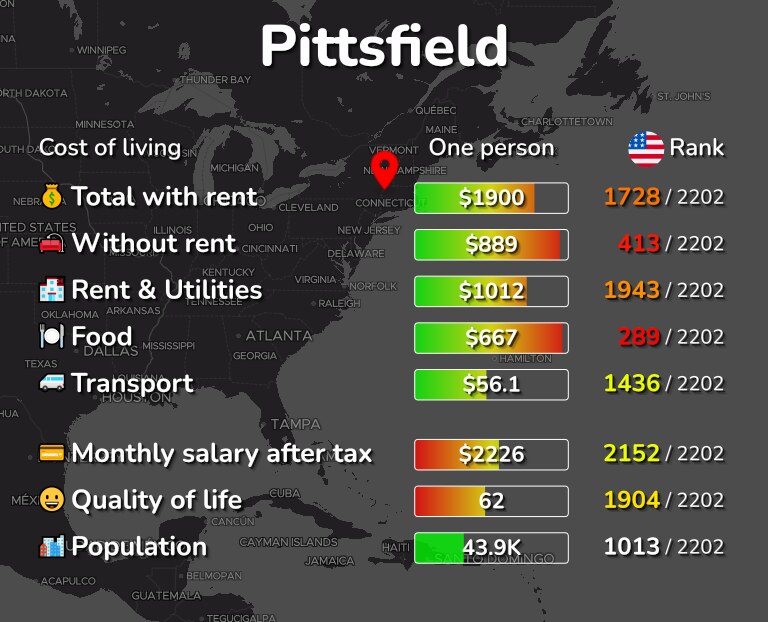 Cost of living in Pittsfield infographic