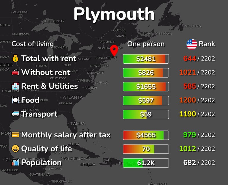 Cost of living in Plymouth infographic