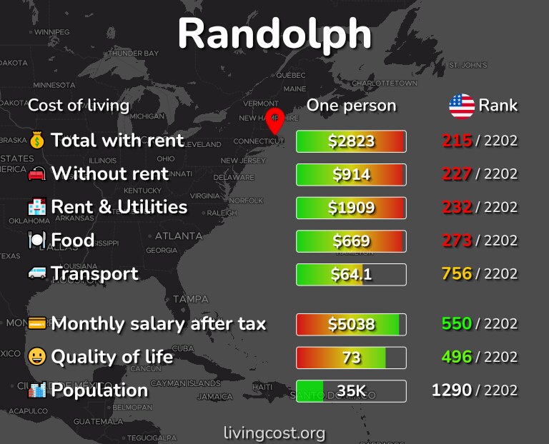 Cost of living in Randolph infographic