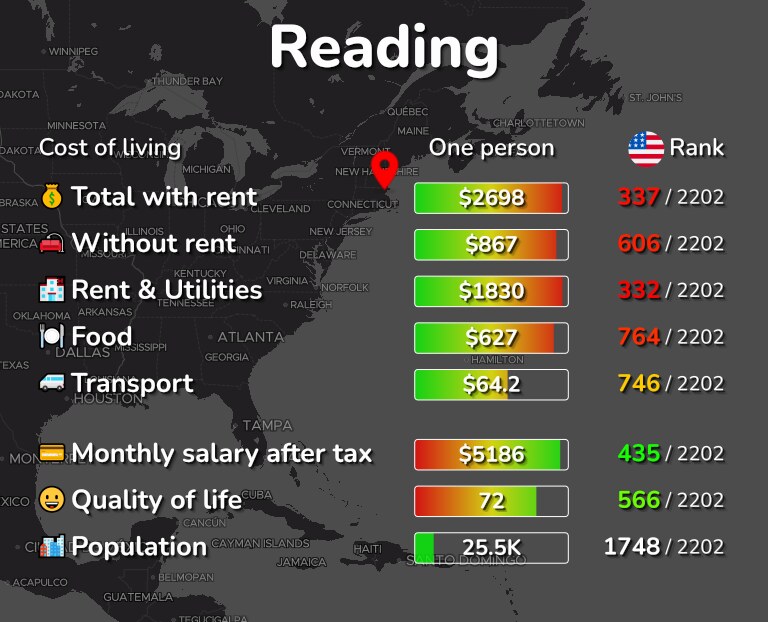 Cost of living in Reading infographic