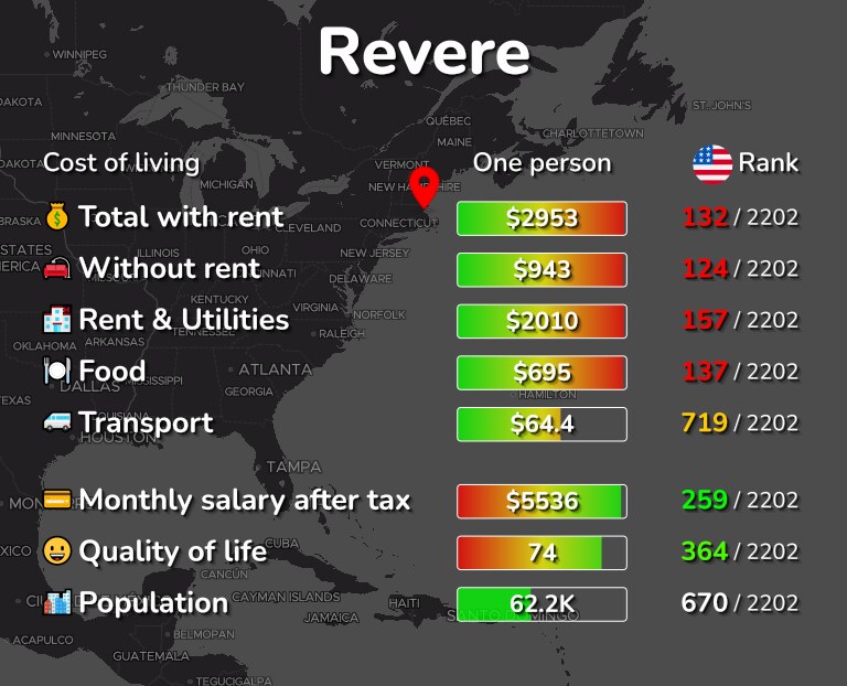 Cost of living in Revere infographic