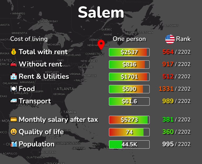Cost of living in Salem infographic