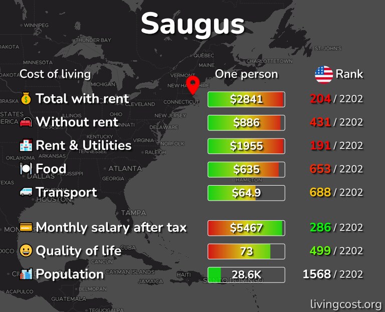Cost of living in Saugus infographic