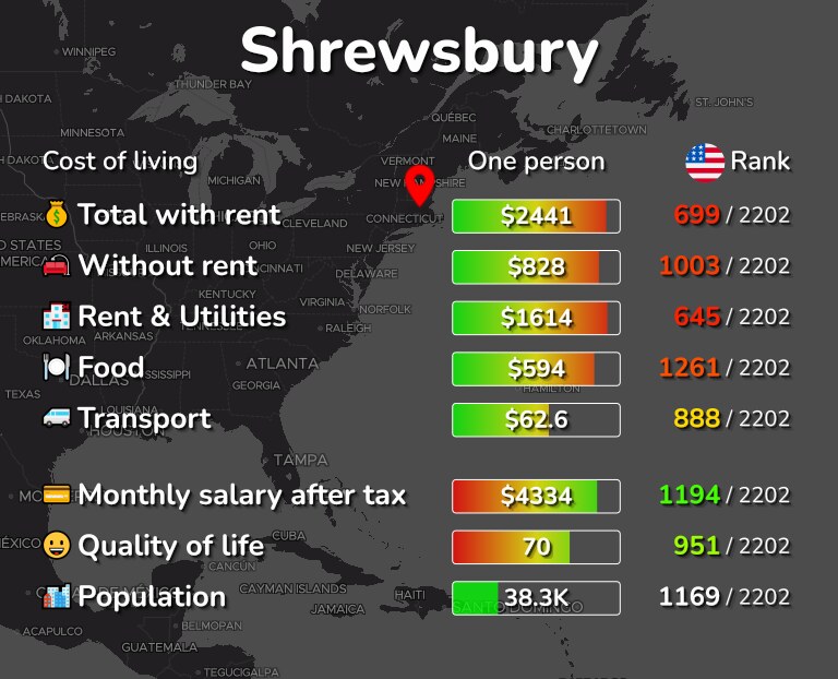Cost of living in Shrewsbury infographic