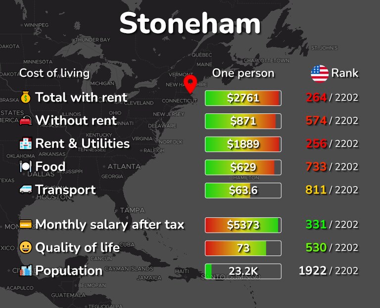 Cost of living in Stoneham infographic