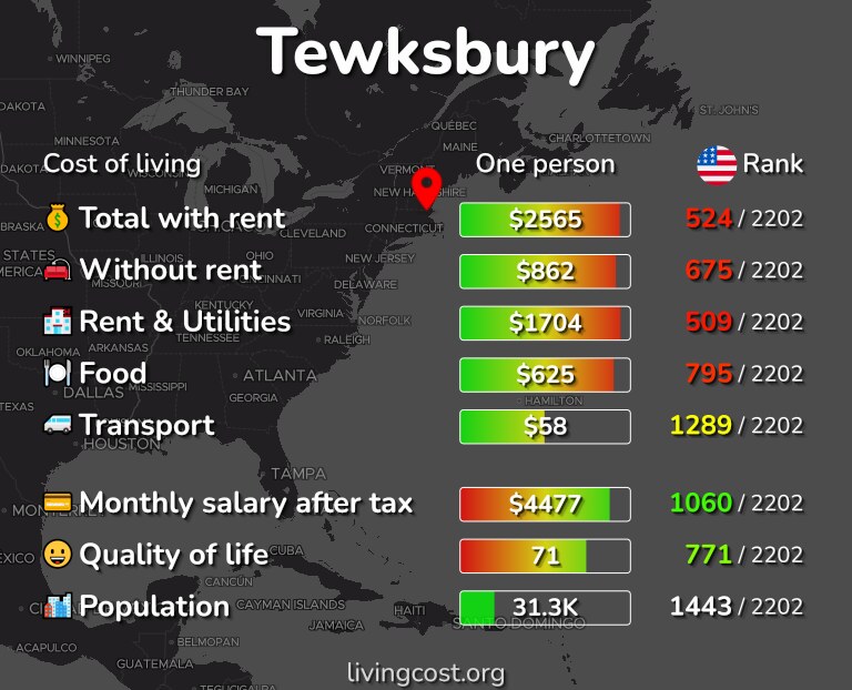 Cost of living in Tewksbury infographic