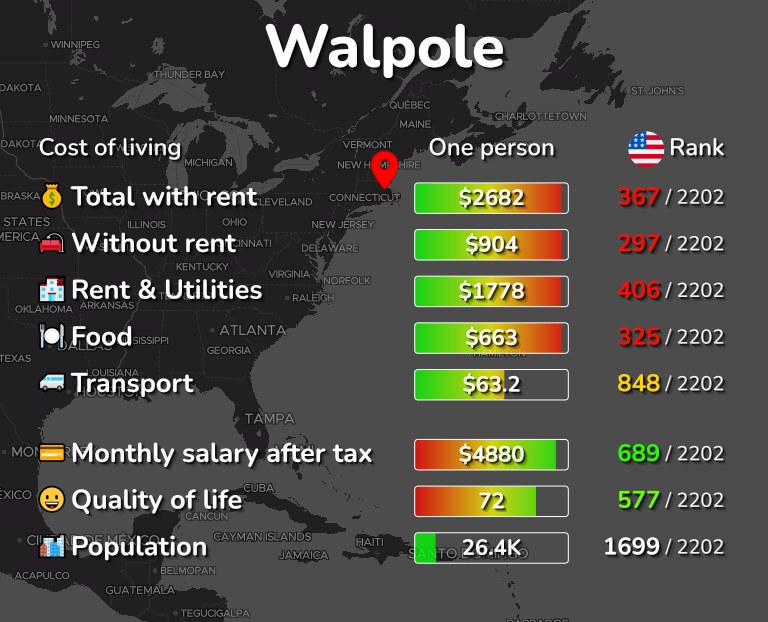 Cost of living in Walpole infographic