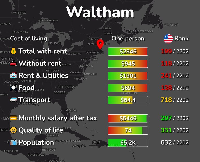 Cost of living in Waltham infographic