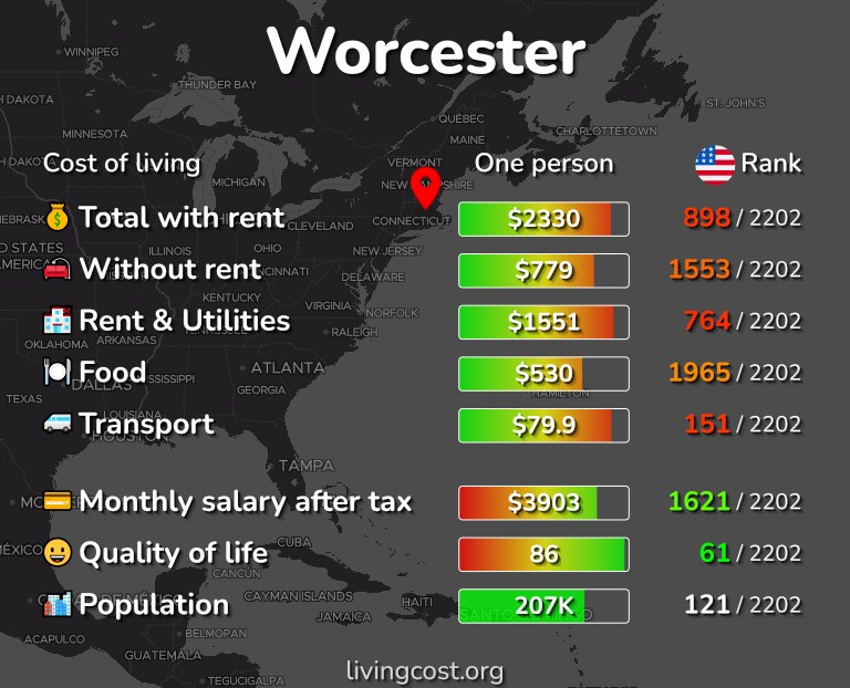 Cost of living in Worcester infographic