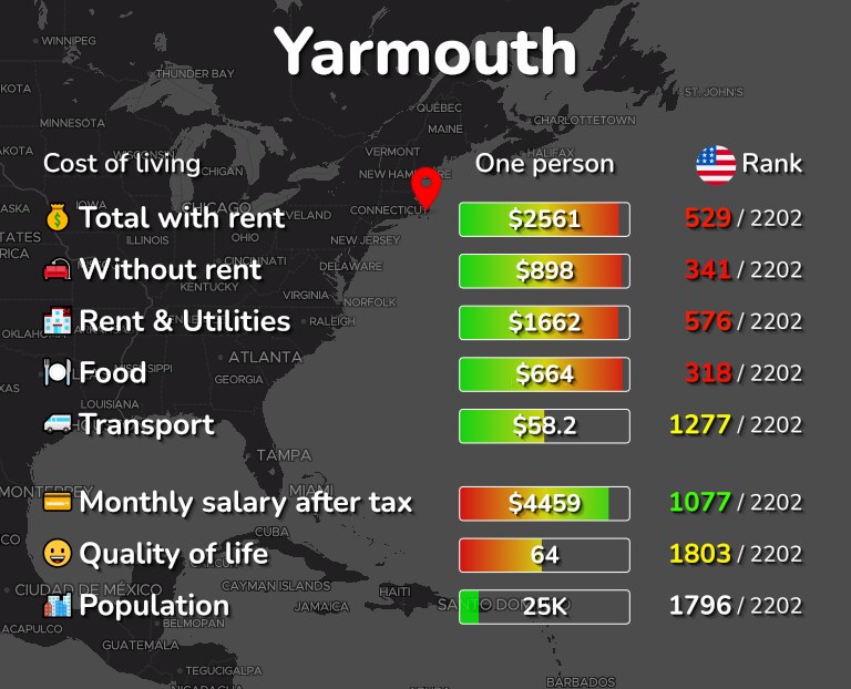 Cost of living in Yarmouth infographic