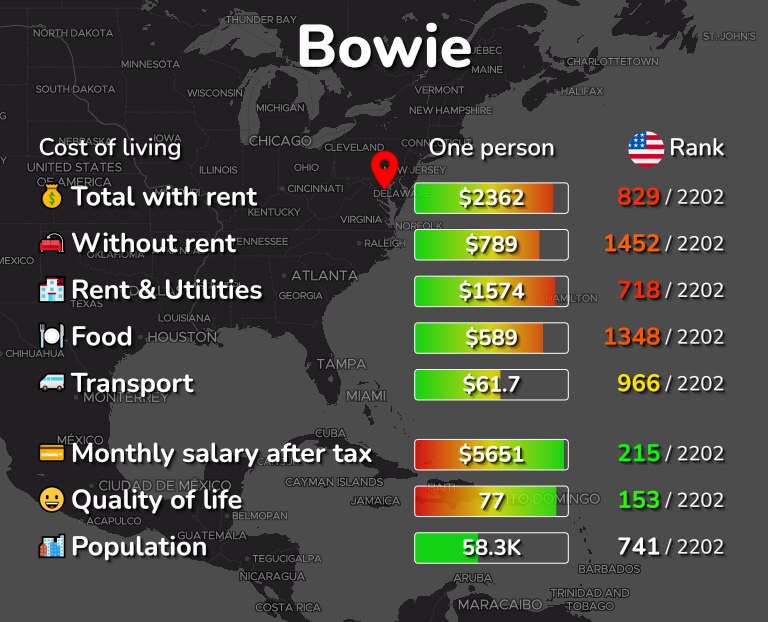 Cost of living in Bowie infographic