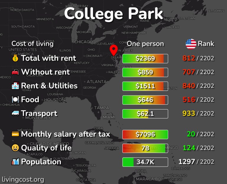 Cost of living in College Park infographic